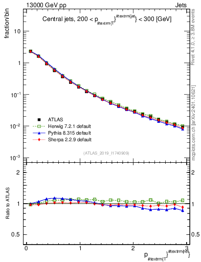Plot of ptrel in 13000 GeV pp collisions
