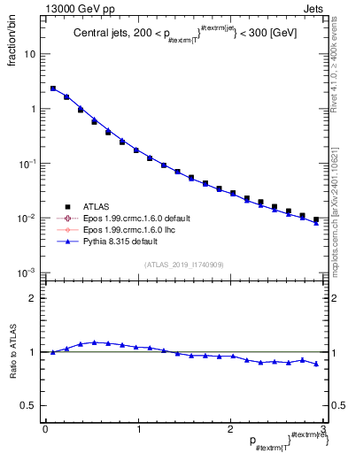 Plot of ptrel in 13000 GeV pp collisions
