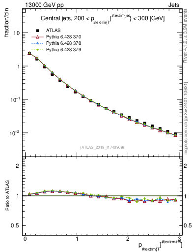 Plot of ptrel in 13000 GeV pp collisions