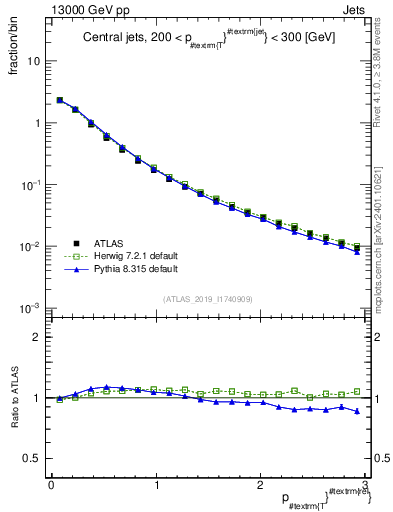Plot of ptrel in 13000 GeV pp collisions
