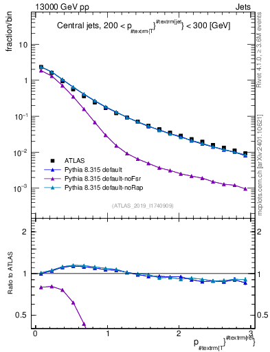 Plot of ptrel in 13000 GeV pp collisions