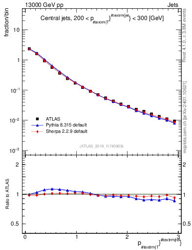 Plot of ptrel in 13000 GeV pp collisions