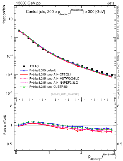 Plot of ptrel in 13000 GeV pp collisions
