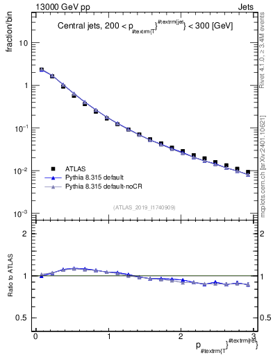 Plot of ptrel in 13000 GeV pp collisions