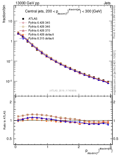 Plot of ptrel in 13000 GeV pp collisions