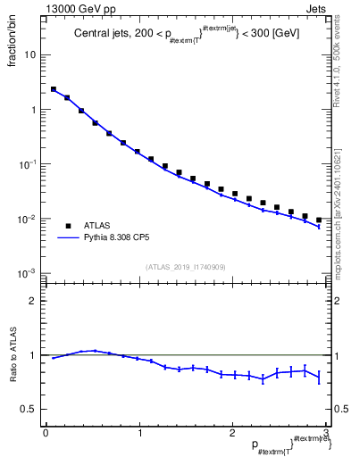 Plot of ptrel in 13000 GeV pp collisions