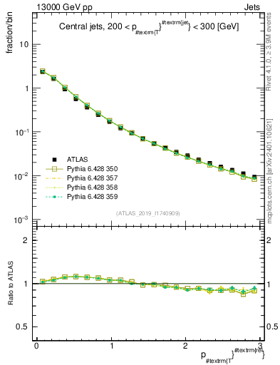 Plot of ptrel in 13000 GeV pp collisions