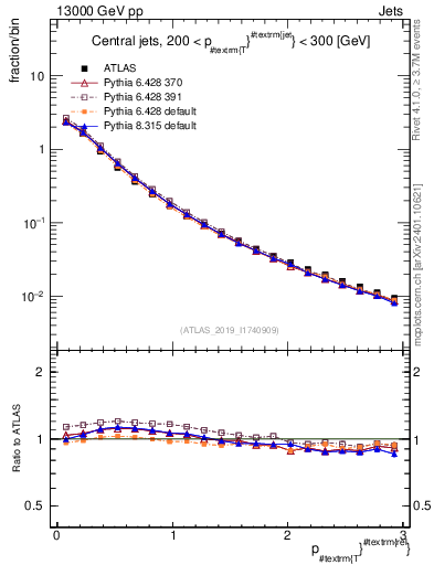 Plot of ptrel in 13000 GeV pp collisions