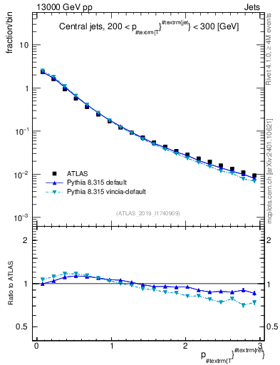 Plot of ptrel in 13000 GeV pp collisions