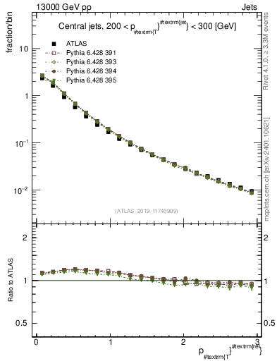 Plot of ptrel in 13000 GeV pp collisions
