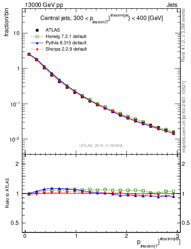 Plot of ptrel in 13000 GeV pp collisions