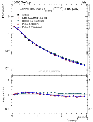 Plot of ptrel in 13000 GeV pp collisions