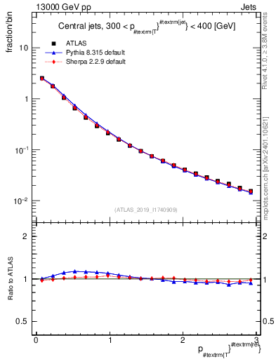 Plot of ptrel in 13000 GeV pp collisions