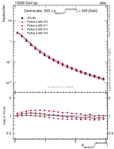 Plot of ptrel in 13000 GeV pp collisions