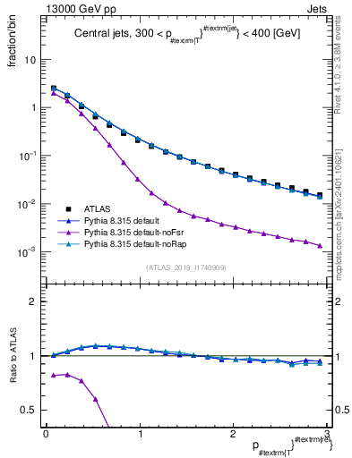 Plot of ptrel in 13000 GeV pp collisions
