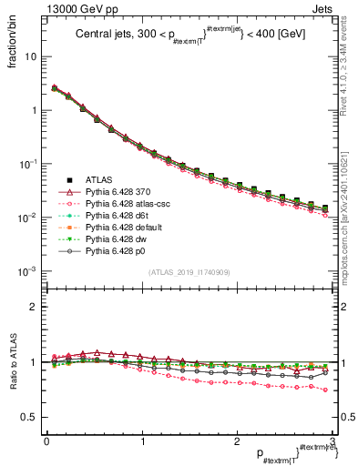 Plot of ptrel in 13000 GeV pp collisions
