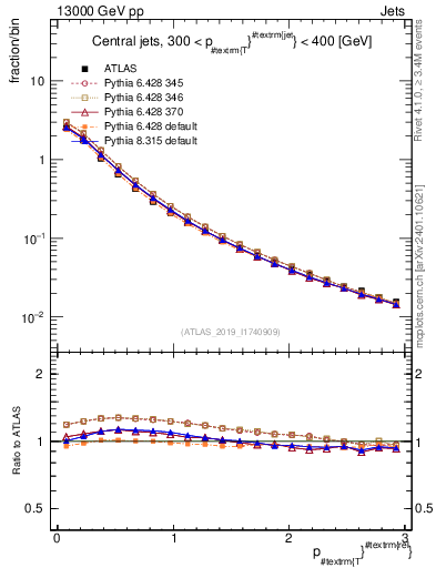 Plot of ptrel in 13000 GeV pp collisions