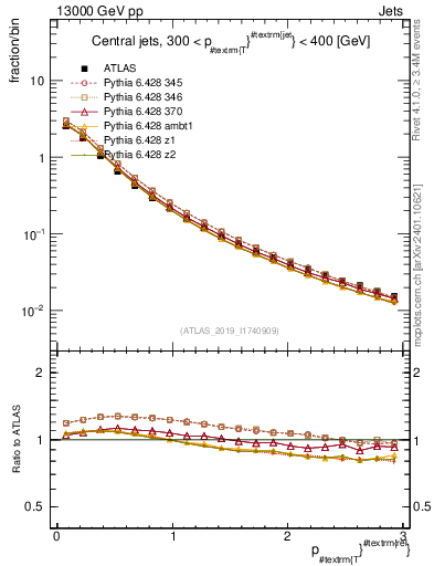 Plot of ptrel in 13000 GeV pp collisions