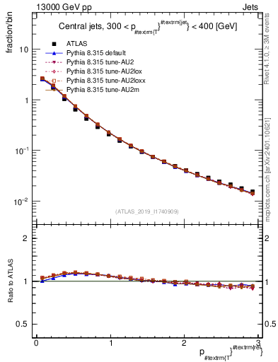 Plot of ptrel in 13000 GeV pp collisions