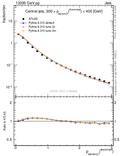 Plot of ptrel in 13000 GeV pp collisions