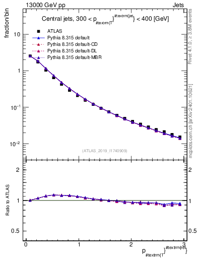 Plot of ptrel in 13000 GeV pp collisions