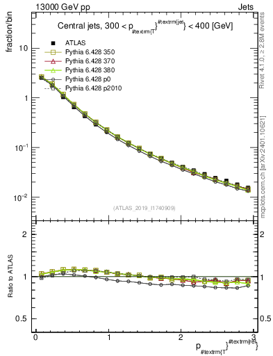 Plot of ptrel in 13000 GeV pp collisions