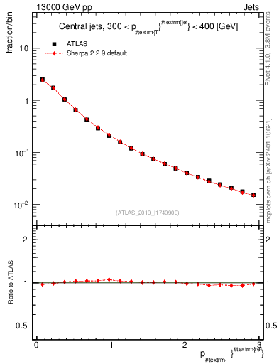 Plot of ptrel in 13000 GeV pp collisions