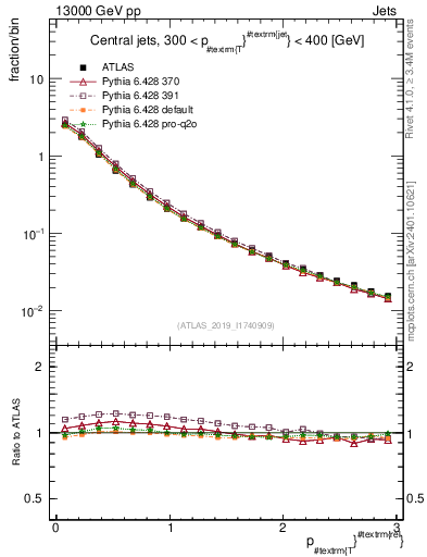 Plot of ptrel in 13000 GeV pp collisions