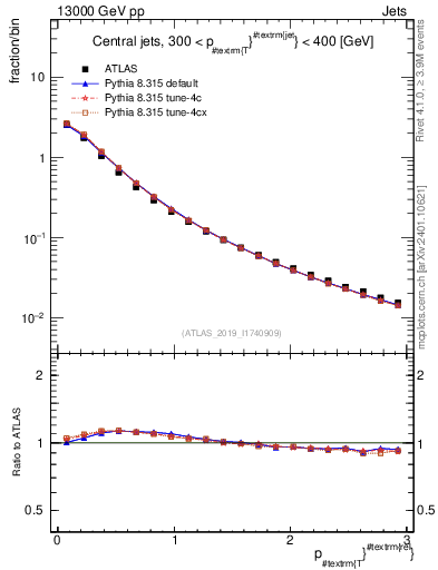Plot of ptrel in 13000 GeV pp collisions