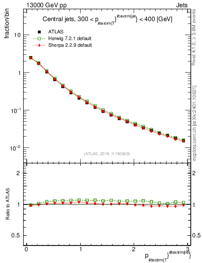 Plot of ptrel in 13000 GeV pp collisions