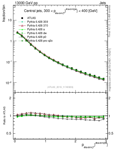 Plot of ptrel in 13000 GeV pp collisions