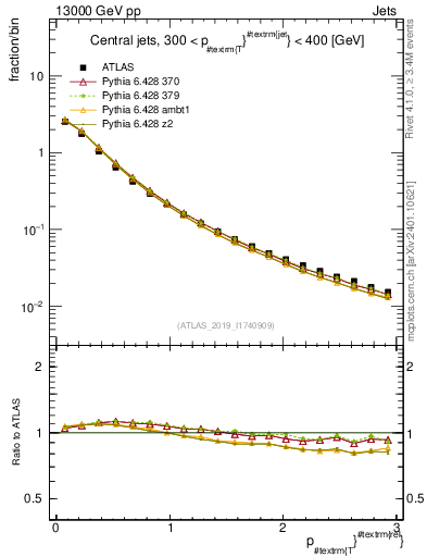 Plot of ptrel in 13000 GeV pp collisions