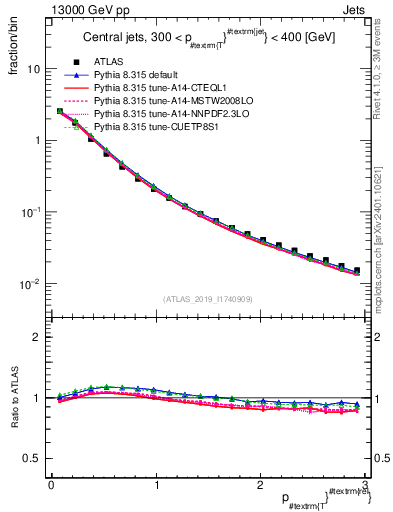 Plot of ptrel in 13000 GeV pp collisions