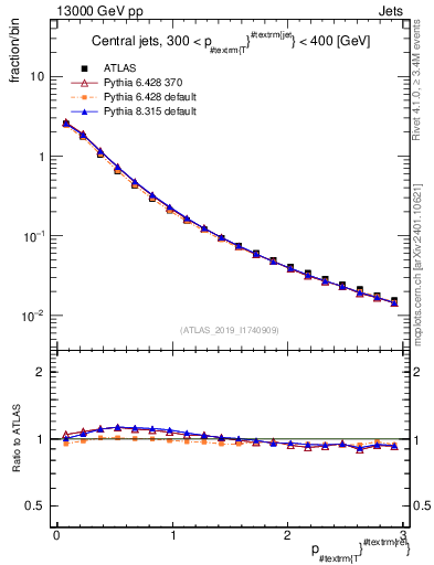 Plot of ptrel in 13000 GeV pp collisions