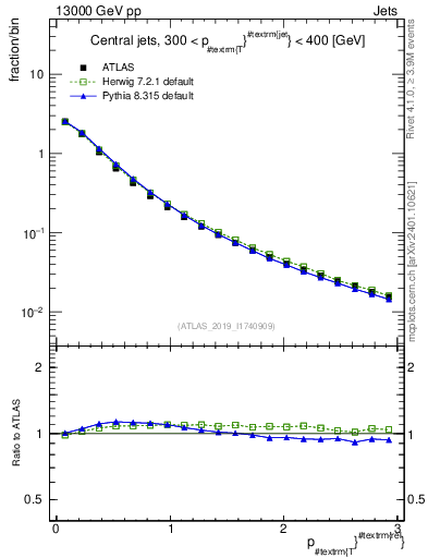 Plot of ptrel in 13000 GeV pp collisions