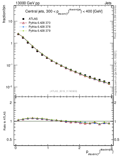 Plot of ptrel in 13000 GeV pp collisions