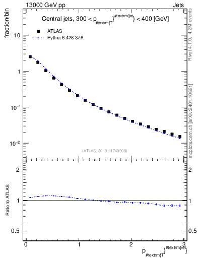Plot of ptrel in 13000 GeV pp collisions