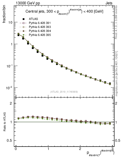 Plot of ptrel in 13000 GeV pp collisions