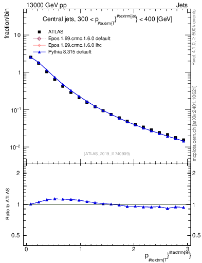 Plot of ptrel in 13000 GeV pp collisions