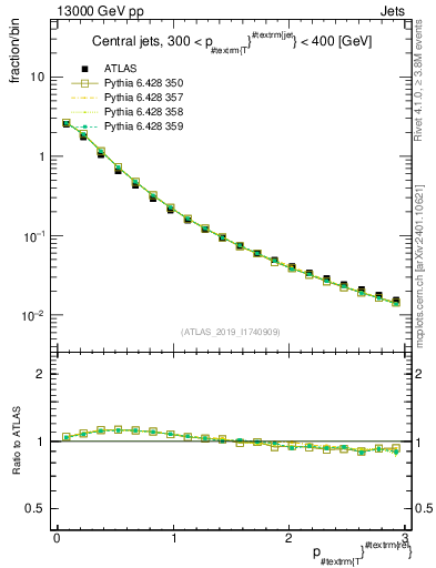 Plot of ptrel in 13000 GeV pp collisions