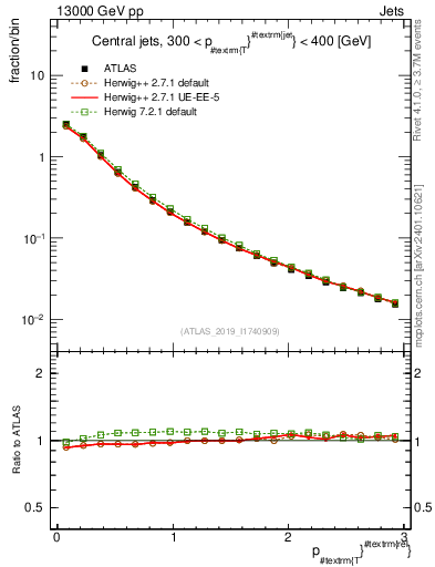Plot of ptrel in 13000 GeV pp collisions