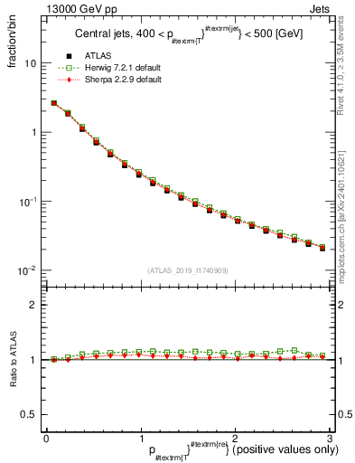 Plot of ptrel in 13000 GeV pp collisions