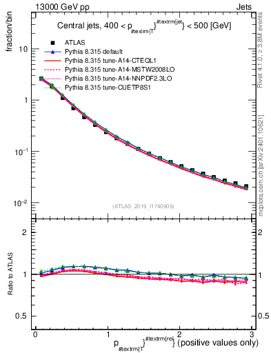 Plot of ptrel in 13000 GeV pp collisions
