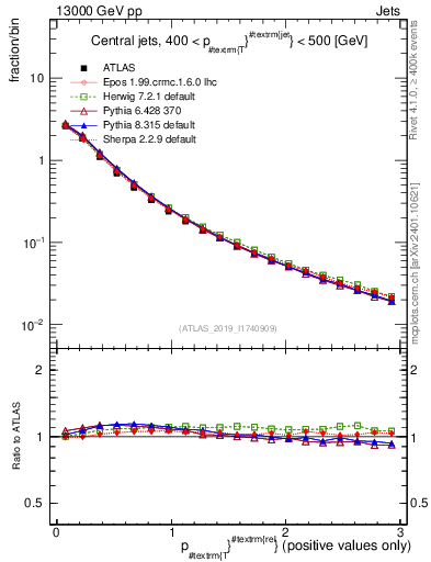 Plot of ptrel in 13000 GeV pp collisions