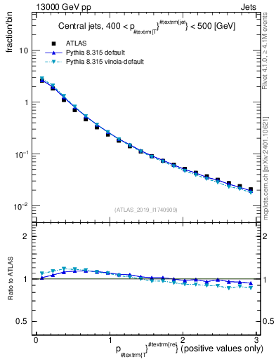 Plot of ptrel in 13000 GeV pp collisions