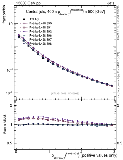 Plot of ptrel in 13000 GeV pp collisions