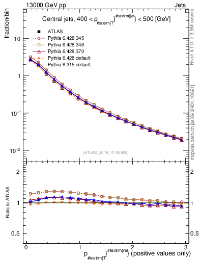 Plot of ptrel in 13000 GeV pp collisions