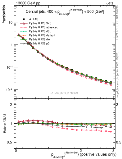 Plot of ptrel in 13000 GeV pp collisions