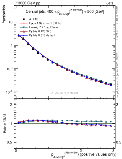 Plot of ptrel in 13000 GeV pp collisions