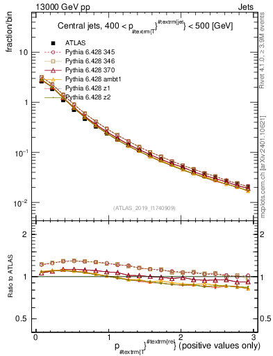 Plot of ptrel in 13000 GeV pp collisions